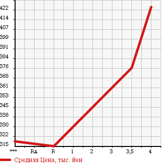 Аукционная статистика: График изменения цены SUBARU Субару  IMPREZA G4 Импреза Г4  2012 1600 GJ2 1.6i-L в зависимости от аукционных оценок