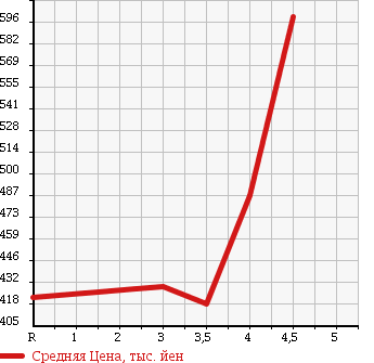 Аукционная статистика: График изменения цены SUBARU Субару  IMPREZA G4 Импреза Г4  2013 1600 GJ2 1.6i-L в зависимости от аукционных оценок