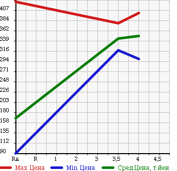 Аукционная статистика: График изменения цены SUBARU Субару  IMPREZA G4 Импреза Г4  2013 1600 GJ3 1.6I в зависимости от аукционных оценок