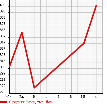 Аукционная статистика: График изменения цены SUBARU Субару  IMPREZA G4 Импреза Г4  2013 1600 GJ3 1.6i в зависимости от аукционных оценок