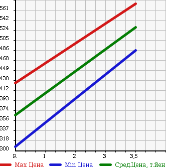 Аукционная статистика: График изменения цены SUBARU Субару  IMPREZA G4 Импреза Г4  2015 1600 GJ3 1.6i в зависимости от аукционных оценок