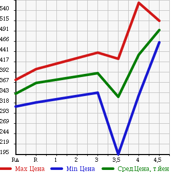 Аукционная статистика: График изменения цены SUBARU Субару  IMPREZA G4 Импреза Г4  2013 1600 GJ3 1.6i 4WD в зависимости от аукционных оценок