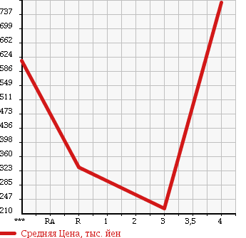 Аукционная статистика: График изменения цены SUBARU Субару  IMPREZA G4 Импреза Г4  2013 1600 GJ3 1.6i-L в зависимости от аукционных оценок