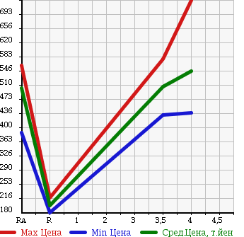 Аукционная статистика: График изменения цены SUBARU Субару  IMPREZA G4 Импреза Г4  2014 1600 GJ3 4WD в зависимости от аукционных оценок