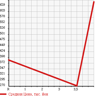 Аукционная статистика: График изменения цены SUBARU Субару  IMPREZA G4 Импреза Г4  2013 1600 GJ3 4WD 1.6i-L в зависимости от аукционных оценок
