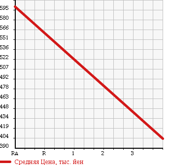 Аукционная статистика: График изменения цены SUBARU Субару  IMPREZA G4 Импреза Г4  2013 1990 GJ7 2.0I EYESIGHT в зависимости от аукционных оценок