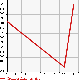 Аукционная статистика: График изменения цены SUBARU Субару  IMPREZA G4 Импреза Г4  2013 2000 GJ6 2.0i в зависимости от аукционных оценок