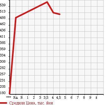Аукционная статистика: График изменения цены SUBARU Субару  IMPREZA G4 Импреза Г4  2012 2000 GJ6 2.0i-S в зависимости от аукционных оценок