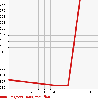 Аукционная статистика: График изменения цены SUBARU Субару  IMPREZA G4 Импреза Г4  2013 2000 GJ6 2.0i-S в зависимости от аукционных оценок