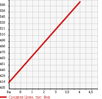 Аукционная статистика: График изменения цены SUBARU Субару  IMPREZA G4 Импреза Г4  2012 2000 GJ7 в зависимости от аукционных оценок
