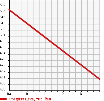 Аукционная статистика: График изменения цены SUBARU Субару  IMPREZA G4 Импреза Г4  2013 2000 GJ7 2.0I в зависимости от аукционных оценок