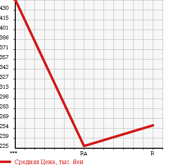 Аукционная статистика: График изменения цены SUBARU Субару  IMPREZA G4 Импреза Г4  2012 2000 GJ7 2.0I EYESIGHT в зависимости от аукционных оценок
