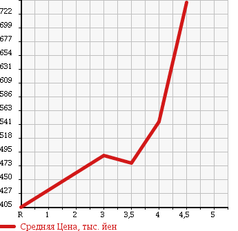 Аукционная статистика: График изменения цены SUBARU Субару  IMPREZA G4 Импреза Г4  2013 2000 GJ7 2.0I EYESIGHT в зависимости от аукционных оценок