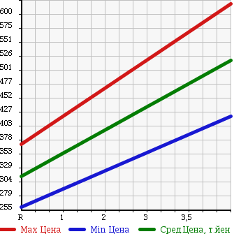 Аукционная статистика: График изменения цены SUBARU Субару  IMPREZA G4 Импреза Г4  2012 2000 GJ7 2.0I EYESIGHT 4WD в зависимости от аукционных оценок