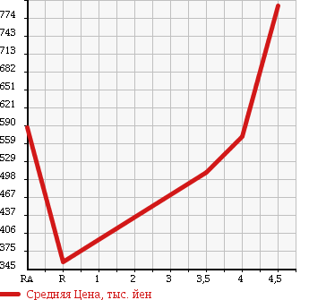 Аукционная статистика: График изменения цены SUBARU Субару  IMPREZA G4 Импреза Г4  2013 2000 GJ7 2.0I EYESIGHT 4WD в зависимости от аукционных оценок