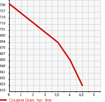 Аукционная статистика: График изменения цены SUBARU Субару  IMPREZA G4 Импреза Г4  2014 2000 GJ7 2.0I EYESIGHT 4WD в зависимости от аукционных оценок