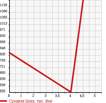 Аукционная статистика: График изменения цены SUBARU Субару  IMPREZA G4 Импреза Г4  2015 2000 GJ7 2.0I EYESIGHT 4WD в зависимости от аукционных оценок