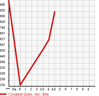 Аукционная статистика: График изменения цены SUBARU Субару  IMPREZA G4 Импреза Г4  2012 2000 GJ7 2.0I-S EYESIGHT в зависимости от аукционных оценок