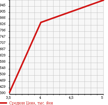 Аукционная статистика: График изменения цены SUBARU Субару  IMPREZA G4 Импреза Г4  2012 2000 GJ7 2.0I-S EYESIGHT 4WD в зависимости от аукционных оценок