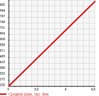 Аукционная статистика: График изменения цены SUBARU Субару  IMPREZA G4 Импреза Г4  2012 2000 GJ7 2.0i 4WD в зависимости от аукционных оценок