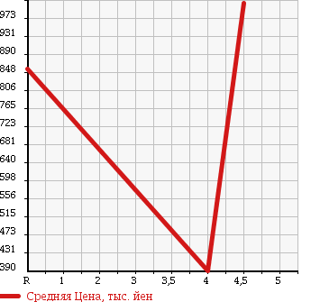 Аукционная статистика: График изменения цены SUBARU Субару  IMPREZA G4 Импреза Г4  2011 2000 GJ7 4WD 2.0I EYESIGHT в зависимости от аукционных оценок