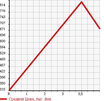 Аукционная статистика: График изменения цены SUBARU Субару  IMPREZA G4 Импреза Г4  2012 2000 GJ7 4WD 2.0I EYESIGHT в зависимости от аукционных оценок