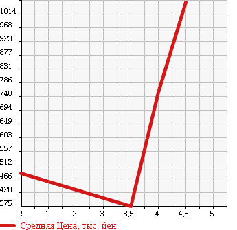 Аукционная статистика: График изменения цены SUBARU Субару  IMPREZA G4 Импреза Г4  2013 2000 GJ7 4WD 2.0I EYESIGHT в зависимости от аукционных оценок