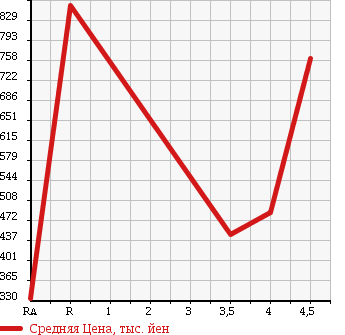 Аукционная статистика: График изменения цены SUBARU Субару  IMPREZA G4 Импреза Г4  2011 в зависимости от аукционных оценок