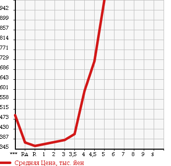 Аукционная статистика: График изменения цены SUBARU Субару  IMPREZA G4 Импреза Г4  2012 в зависимости от аукционных оценок