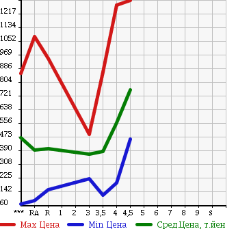 Аукционная статистика: График изменения цены SUBARU Субару  IMPREZA G4 Импреза Г4  2013 в зависимости от аукционных оценок