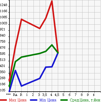 Аукционная статистика: График изменения цены SUBARU Субару  IMPREZA G4 Импреза Г4  2014 в зависимости от аукционных оценок