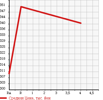 Аукционная статистика: График изменения цены SUBARU Субару  IMPREZA SPORT Импреза Спорт  2012 1600 GP2 1.6I-L в зависимости от аукционных оценок