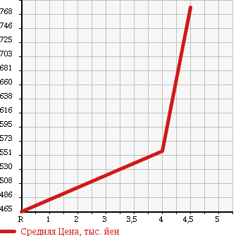 Аукционная статистика: График изменения цены SUBARU Субару  IMPREZA SPORT Импреза Спорт  2012 1600 GP3 1.6i-L в зависимости от аукционных оценок