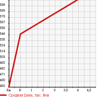 Аукционная статистика: График изменения цены SUBARU Субару  IMPREZA SPORT Импреза Спорт  2014 1600 GP3 1.6i-L 4WD в зависимости от аукционных оценок
