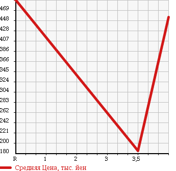 Аукционная статистика: График изменения цены SUBARU Субару  IMPREZA SPORT Импреза Спорт  2012 1600 GP3 4WD 1.6i-L в зависимости от аукционных оценок