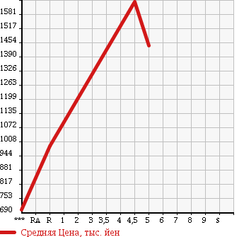 Аукционная статистика: График изменения цены SUBARU Субару  IMPREZA SPORT Импреза Спорт  2016 1600 GT2 1.6I-L EYESIGHT в зависимости от аукционных оценок