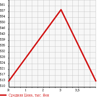 Аукционная статистика: График изменения цены SUBARU Субару  IMPREZA SPORT Импреза Спорт  2013 2000 GP6 2.0I в зависимости от аукционных оценок