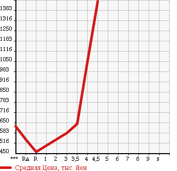 Аукционная статистика: График изменения цены SUBARU Субару  IMPREZA SPORT Импреза Спорт  2013 2000 GP7 2.0I EYESIGHT в зависимости от аукционных оценок