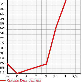Аукционная статистика: График изменения цены SUBARU Субару  IMPREZA SPORT Импреза Спорт  2012 2000 GP7 2.0I EYESIGHT 4WD в зависимости от аукционных оценок