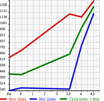 Аукционная статистика: График изменения цены SUBARU Субару  IMPREZA SPORT Импреза Спорт  2013 2000 GP7 2.0I EYESIGHT 4WD в зависимости от аукционных оценок