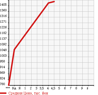 Аукционная статистика: График изменения цены SUBARU Субару  IMPREZA SPORT Импреза Спорт  2014 2000 GP7 2.0I-S EYESIGHT в зависимости от аукционных оценок