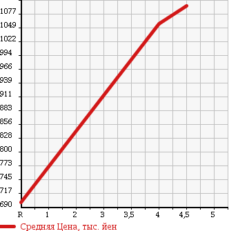 Аукционная статистика: График изменения цены SUBARU Субару  IMPREZA SPORT Импреза Спорт  2012 2000 GP7 4WD 2.0i-S в зависимости от аукционных оценок