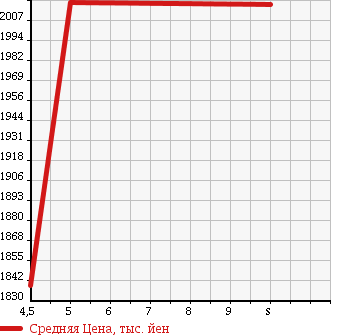 Аукционная статистика: График изменения цены SUBARU Субару  IMPREZA SPORT Импреза Спорт  2017 2000 GT6 2.0I-S EYESIGHT в зависимости от аукционных оценок