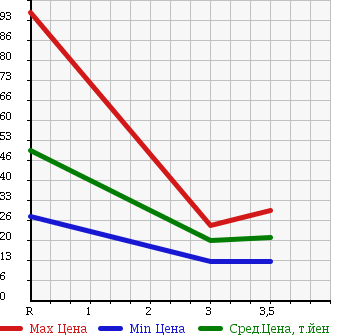 Аукционная статистика: График изменения цены SUBARU Субару  IMPREZA SPORT Импреза Спорт  2003 в зависимости от аукционных оценок