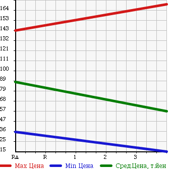 Аукционная статистика: График изменения цены SUBARU Субару  IMPREZA SPORT Импреза Спорт  2004 в зависимости от аукционных оценок
