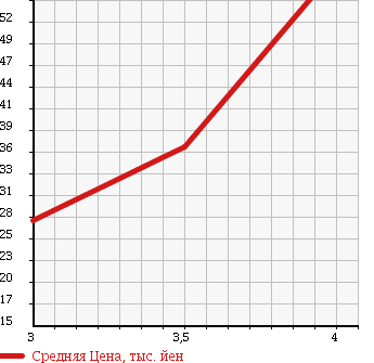 Аукционная статистика: График изменения цены SUBARU Субару  IMPREZA SPORT Импреза Спорт  2007 в зависимости от аукционных оценок