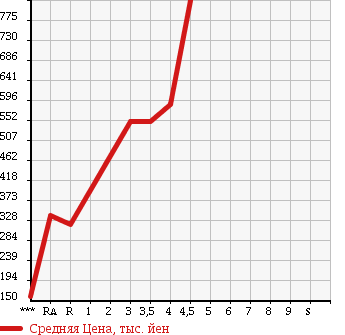 Аукционная статистика: График изменения цены SUBARU Субару  IMPREZA SPORT Импреза Спорт  2011 в зависимости от аукционных оценок