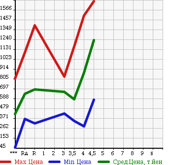 Аукционная статистика: График изменения цены SUBARU Субару  IMPREZA SPORT Импреза Спорт  2014 в зависимости от аукционных оценок