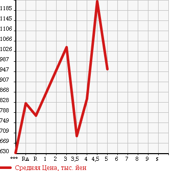 Аукционная статистика: График изменения цены SUBARU Субару  IMPREZA SPORT Импреза Спорт  2015 в зависимости от аукционных оценок