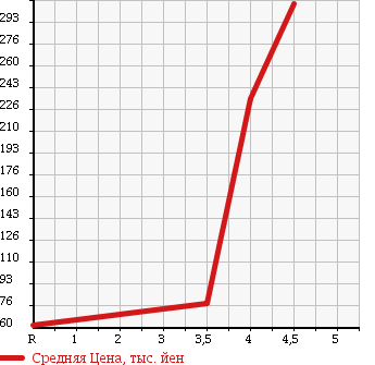 Аукционная статистика: График изменения цены SUBARU Субару  PLEO PLUS Плео Плюс  2013 660 LA300F в зависимости от аукционных оценок